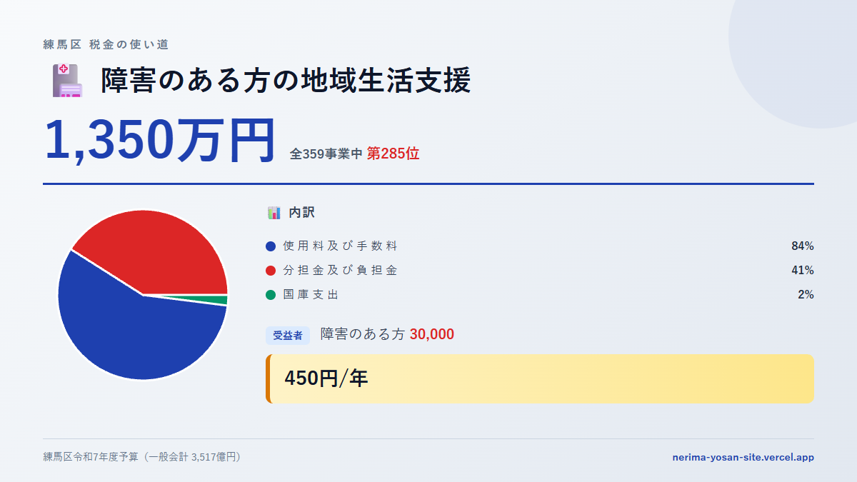 【練馬区の税金 第285位】障害のある方の地域生活支援に1,350万円。中身をやさしく解説