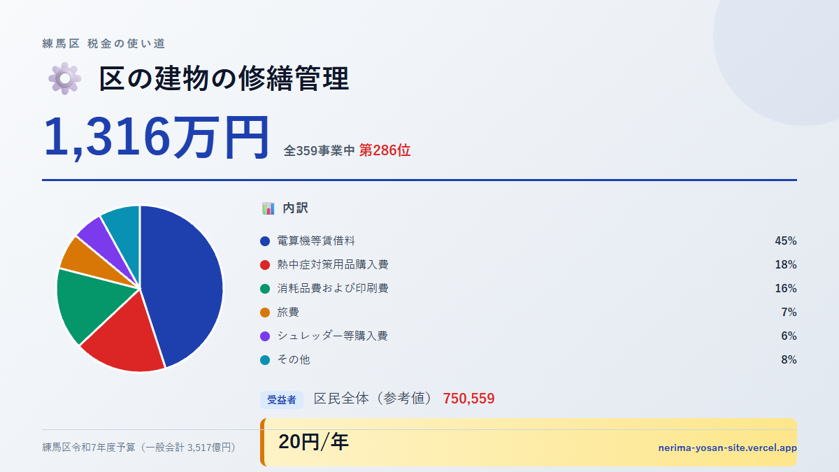 【練馬区の税金 第286位】区の建物の修繕管理に1,316万円。中身をやさしく解説