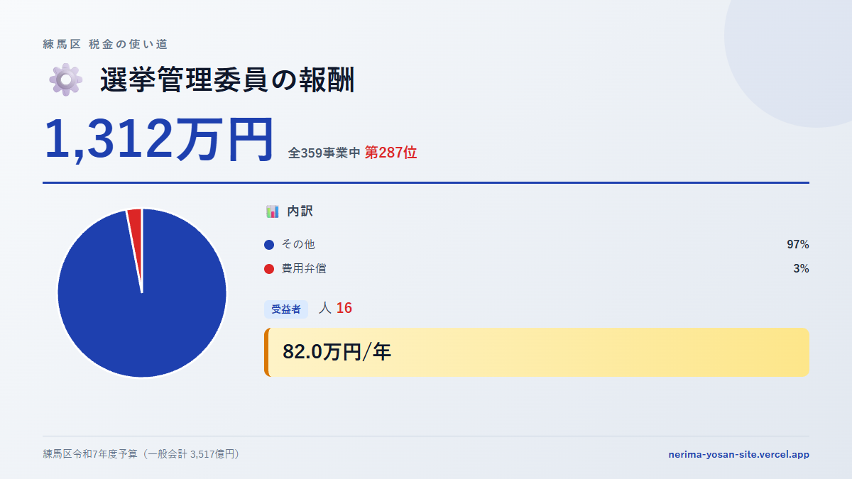 【練馬区の税金 第287位】選挙管理委員の報酬に1,312万円。中身をやさしく解説
