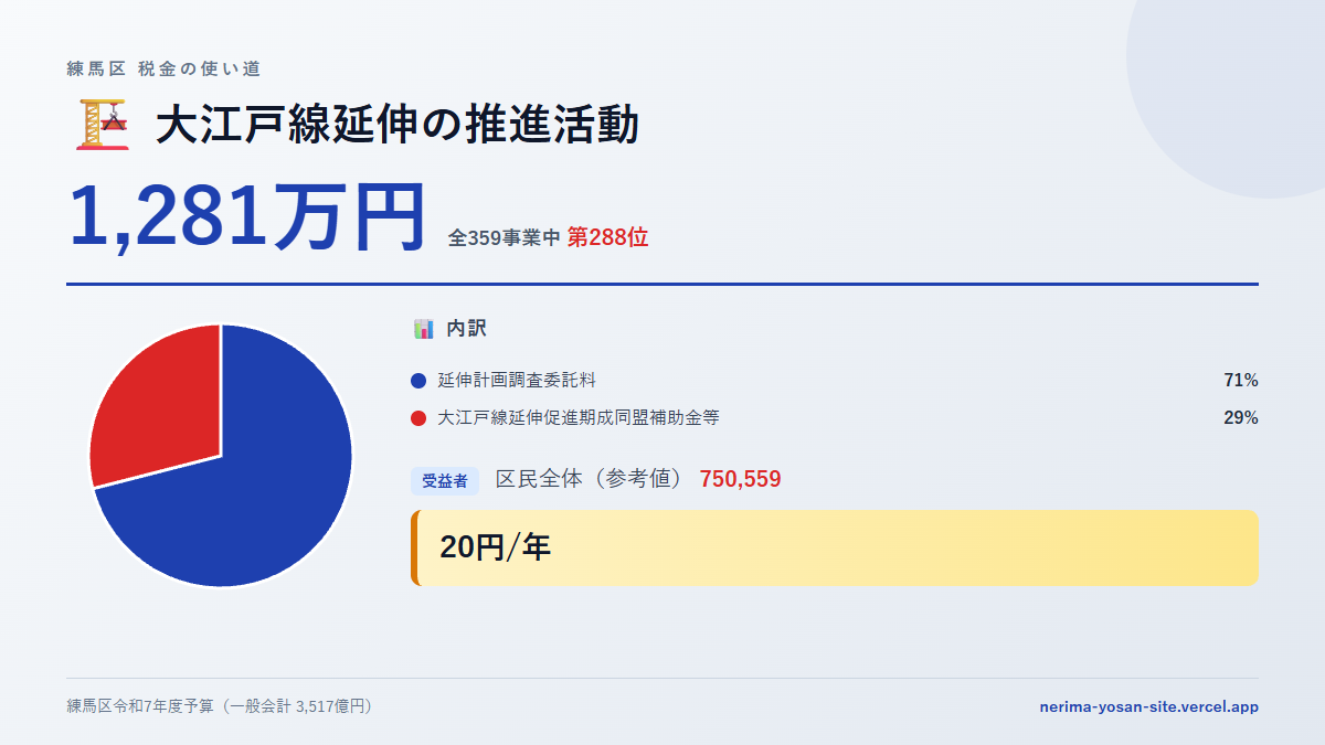 【練馬区の税金 第288位】大江戸線延伸の推進活動に1,281万円。中身をやさしく解説
