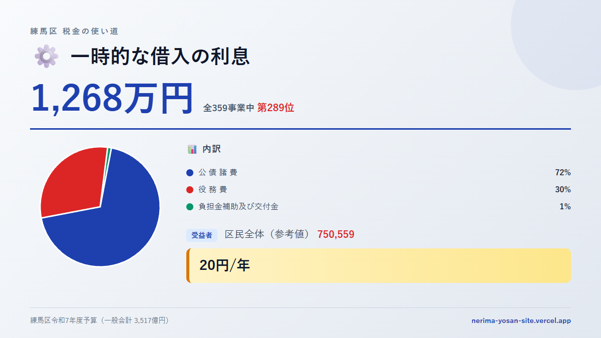 【練馬区の税金 第289位】一時的な借入の利息に1,268万円。中身をやさしく解説