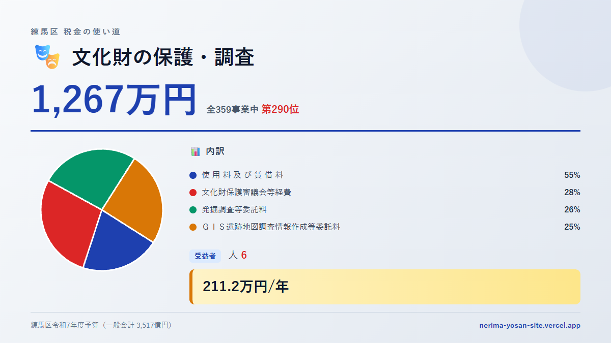 【練馬区の税金 第290位】文化財の保護・調査に1,267万円。中身をやさしく解説