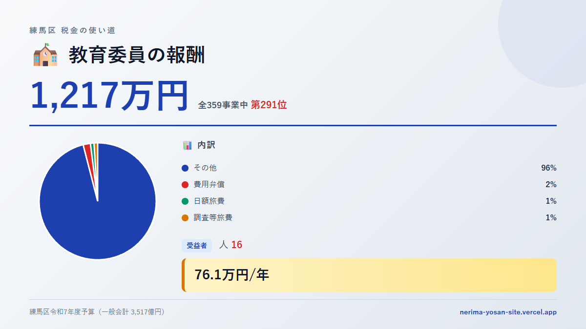 【練馬区の税金 第291位】教育委員の報酬に1,217万円。中身をやさしく解説