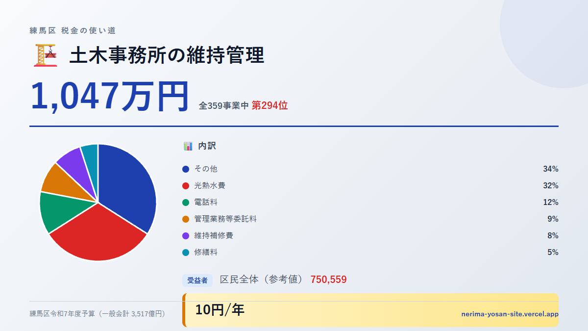 【練馬区の税金 第294位】土木事務所の維持管理に1,047万円。中身をやさしく解説