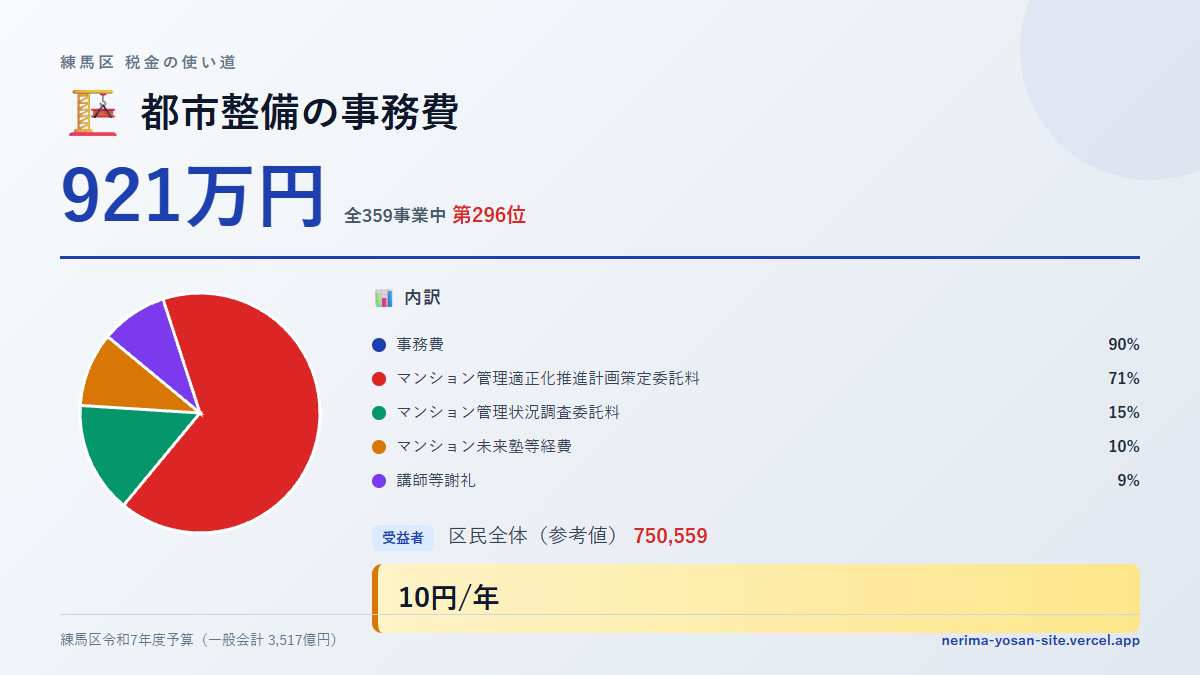 【練馬区の税金 第296位】都市整備の事務費に921万円。中身をやさしく解説