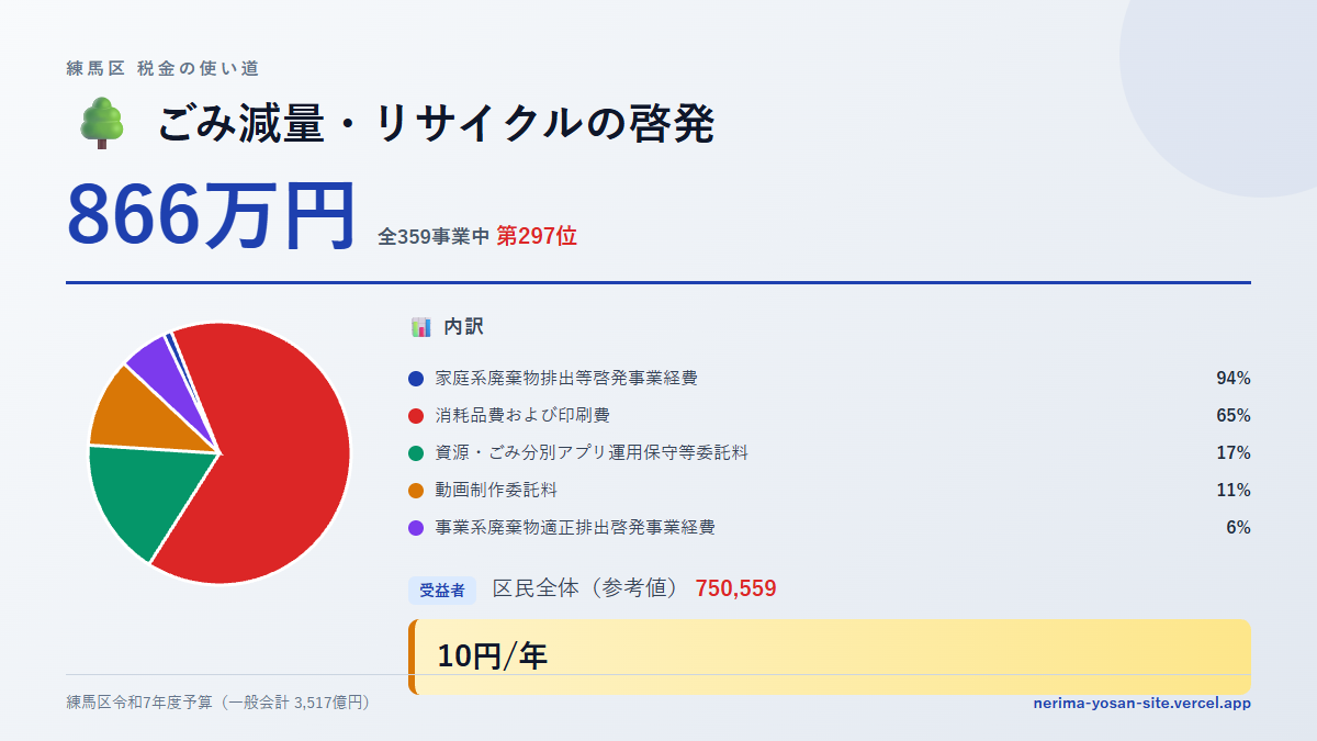 【練馬区の税金 第297位】ごみ減量・リサイクルの啓発に866万円。中身をやさしく解説