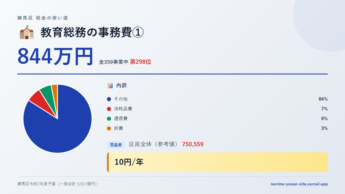 【練馬区の税金 第298位】教育総務の事務費①に844万円。中身をやさしく解説