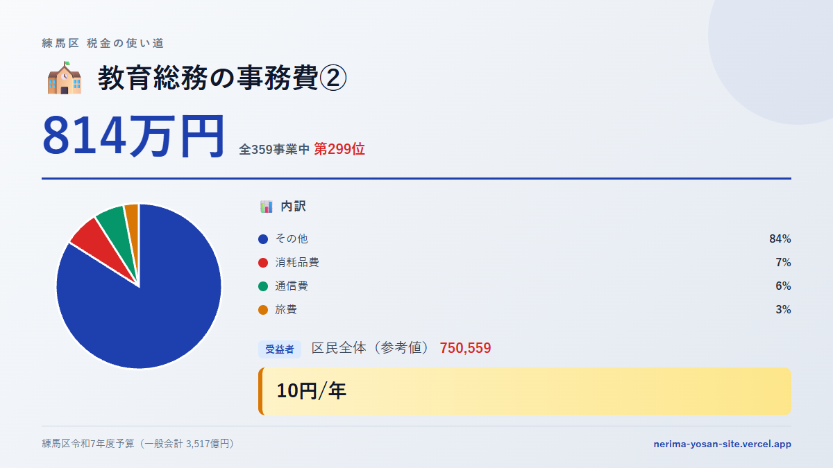 【練馬区の税金 第299位】教育総務の事務費②に814万円。中身をやさしく解説