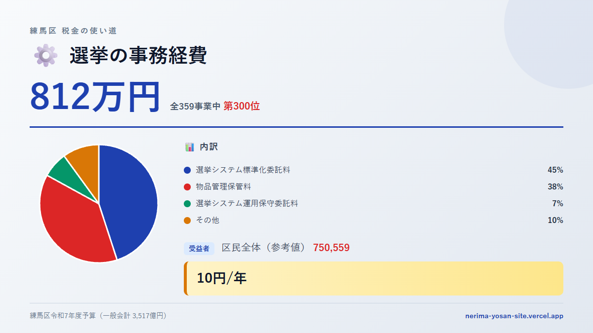 【練馬区の税金 第300位】選挙の事務経費に812万円。中身をやさしく解説