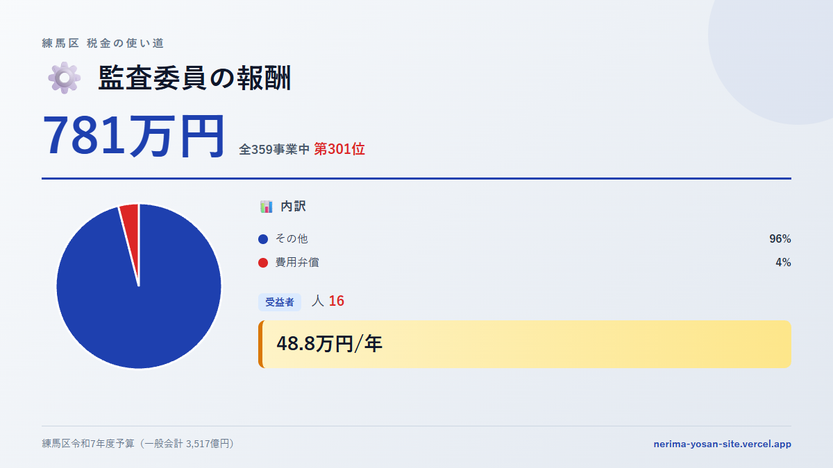 【練馬区の税金 第301位】監査委員の報酬に781万円。中身をやさしく解説