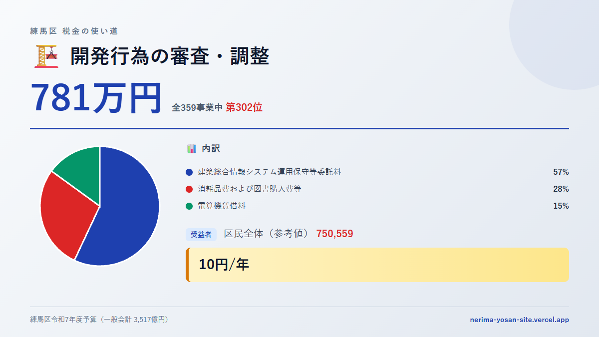 【練馬区の税金 第302位】開発行為の審査・調整に781万円。中身をやさしく解説