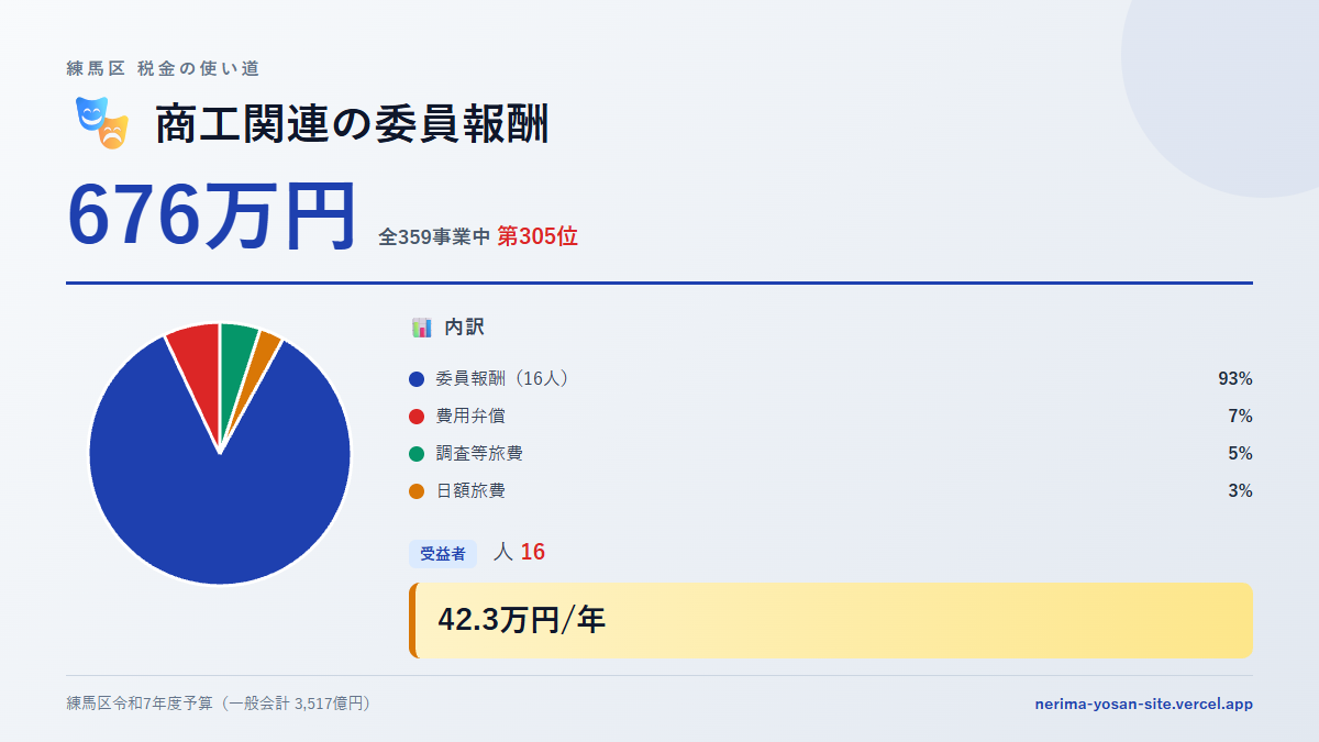 【練馬区の税金 第305位】商工関連の委員報酬に676万円。中身をやさしく解説