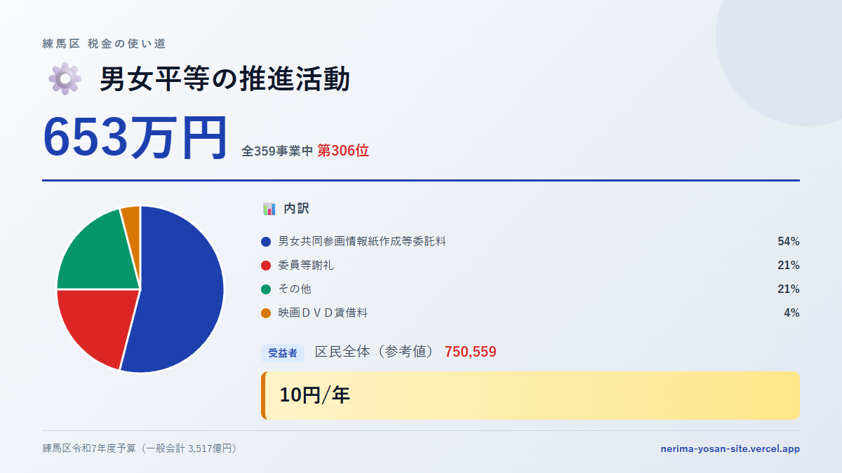 【練馬区の税金 第306位】男女平等の推進活動に653万円。中身をやさしく解説