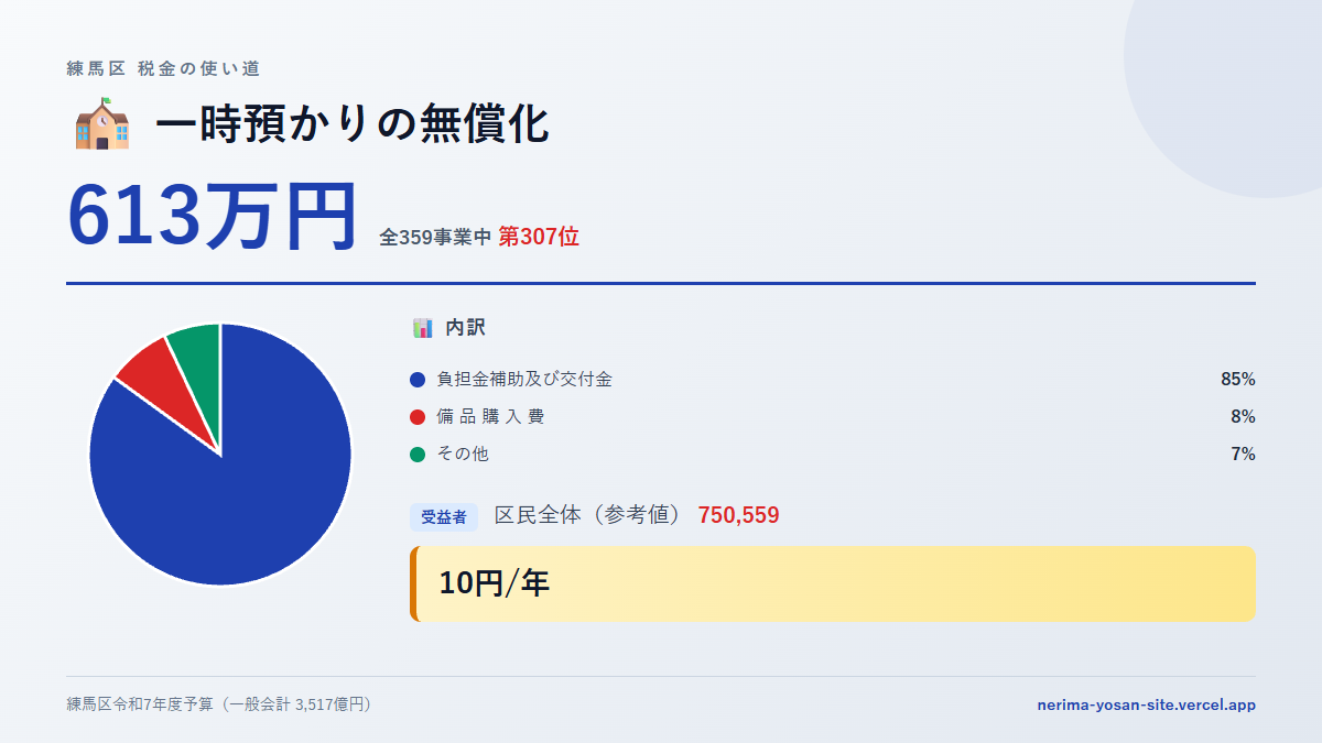 【練馬区の税金 第307位】一時預かりの無償化に613万円。中身をやさしく解説