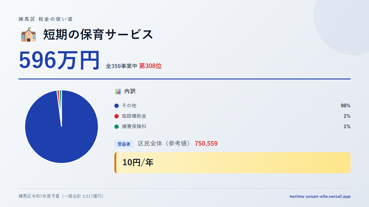 【練馬区の税金 第308位】短期の保育サービスに596万円。中身をやさしく解説