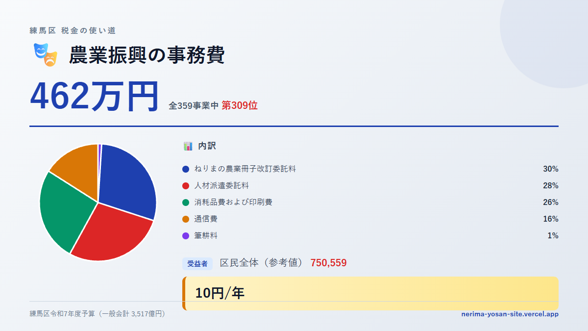 【練馬区の税金 第309位】農業振興の事務費に462万円。中身をやさしく解説