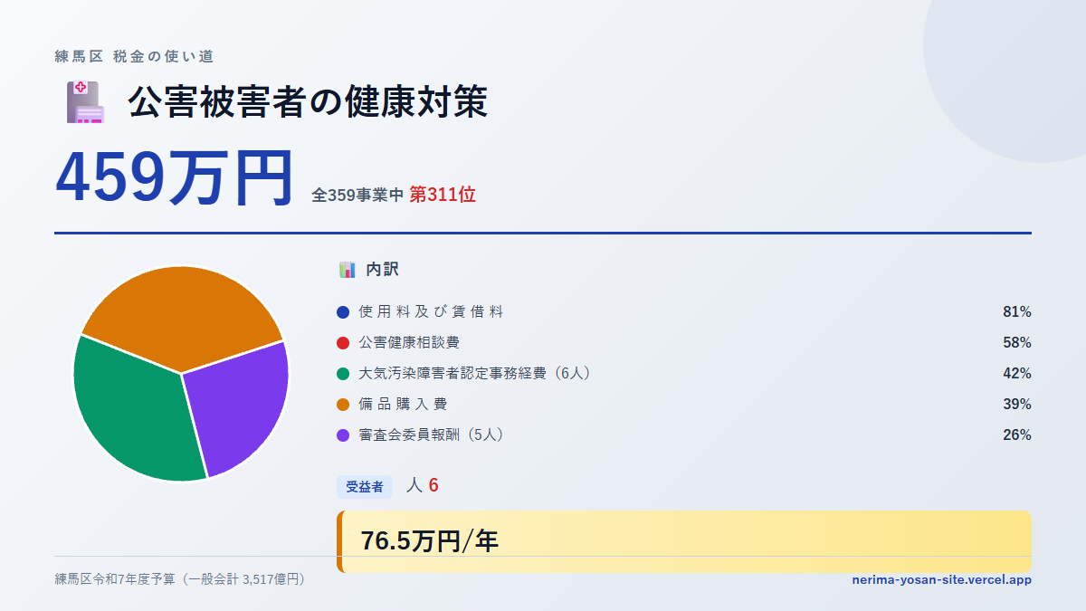 【練馬区の税金 第311位】公害被害者の健康対策に459万円。中身をやさしく解説