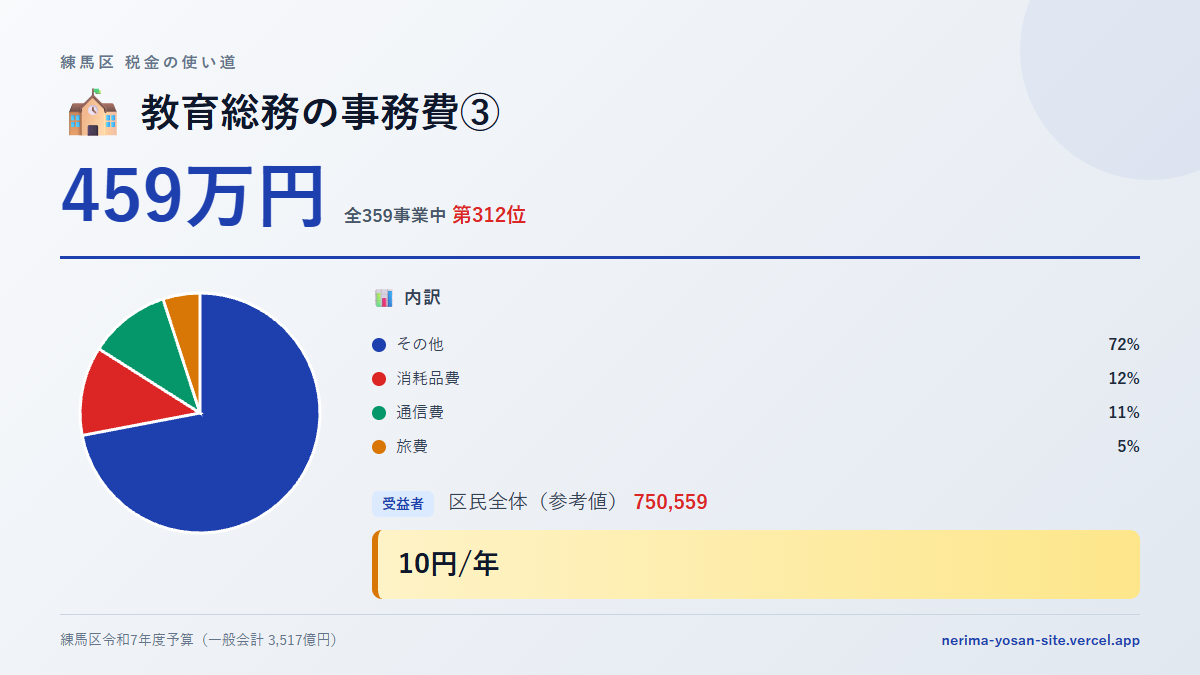 【練馬区の税金 第312位】教育総務の事務費③に459万円。中身をやさしく解説