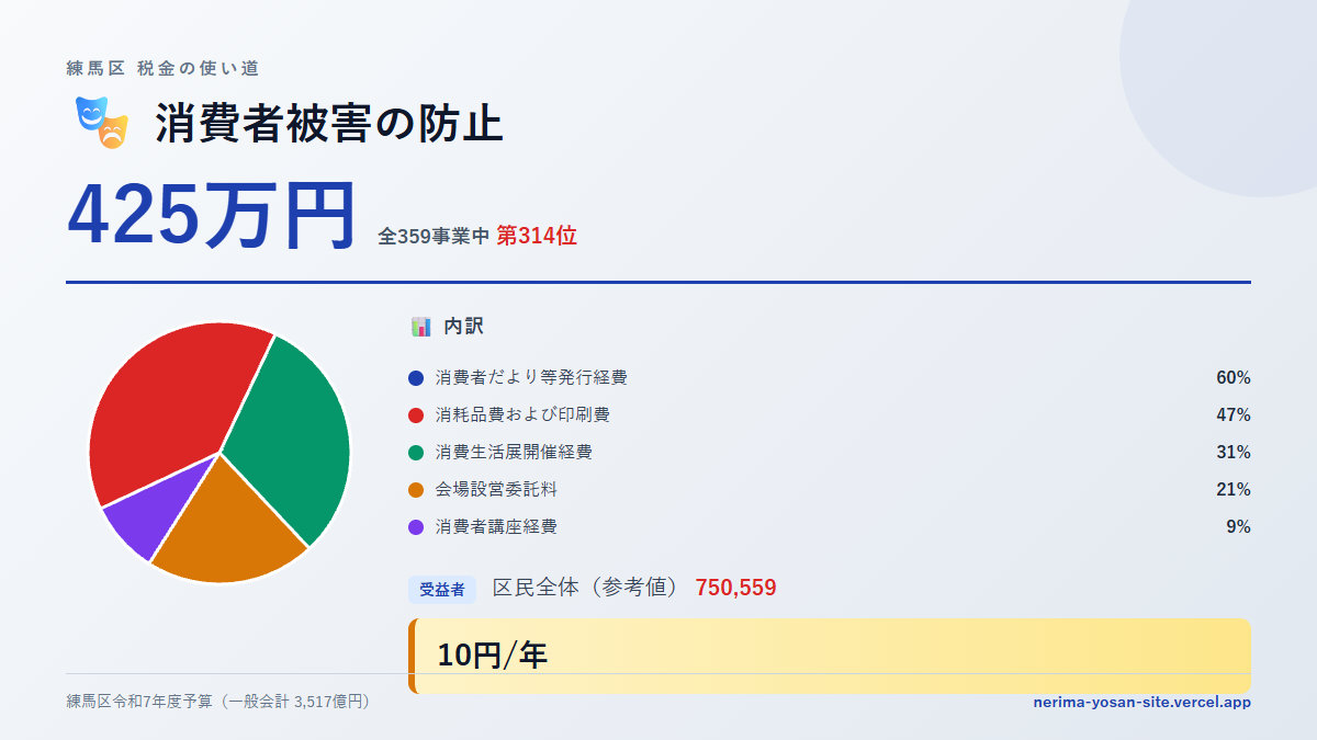 【練馬区の税金 第314位】消費者被害の防止に425万円。中身をやさしく解説