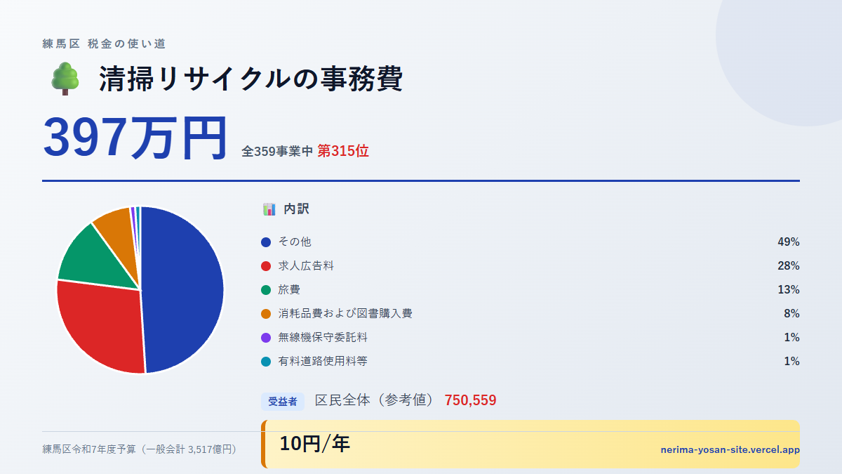 【練馬区の税金 第315位】清掃リサイクルの事務費に397万円。中身をやさしく解説
