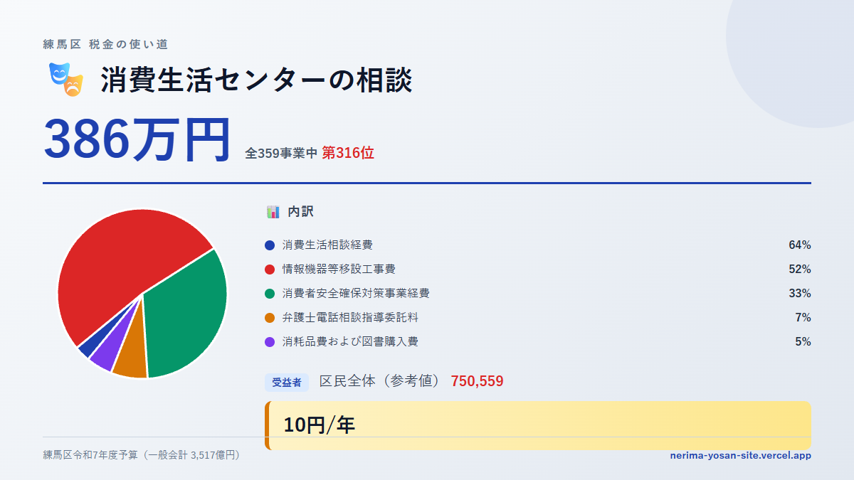 【練馬区の税金 第316位】消費生活センターの相談に386万円。中身をやさしく解説