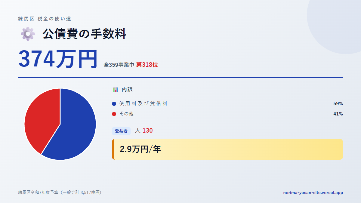 【練馬区の税金 第318位】公債費の手数料に374万円。中身をやさしく解説