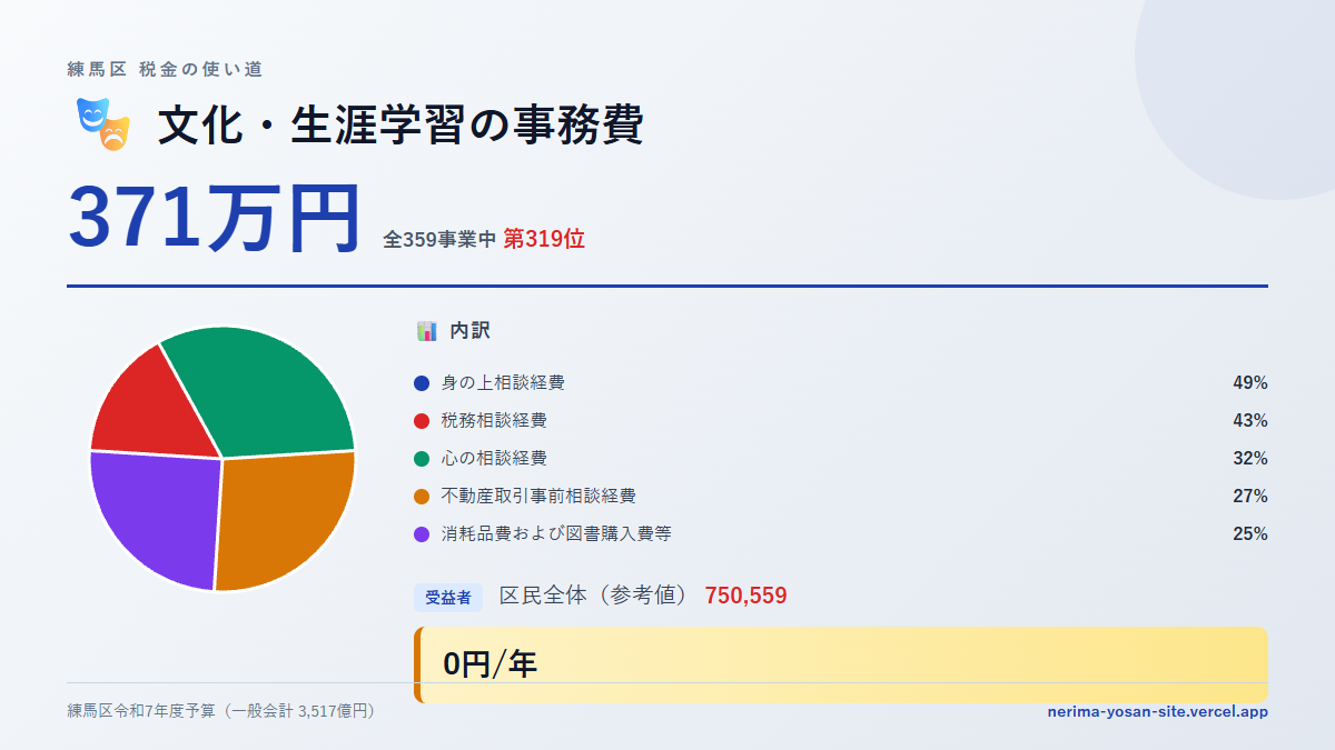 【練馬区の税金 第319位】文化・生涯学習の事務費に371万円。中身をやさしく解説