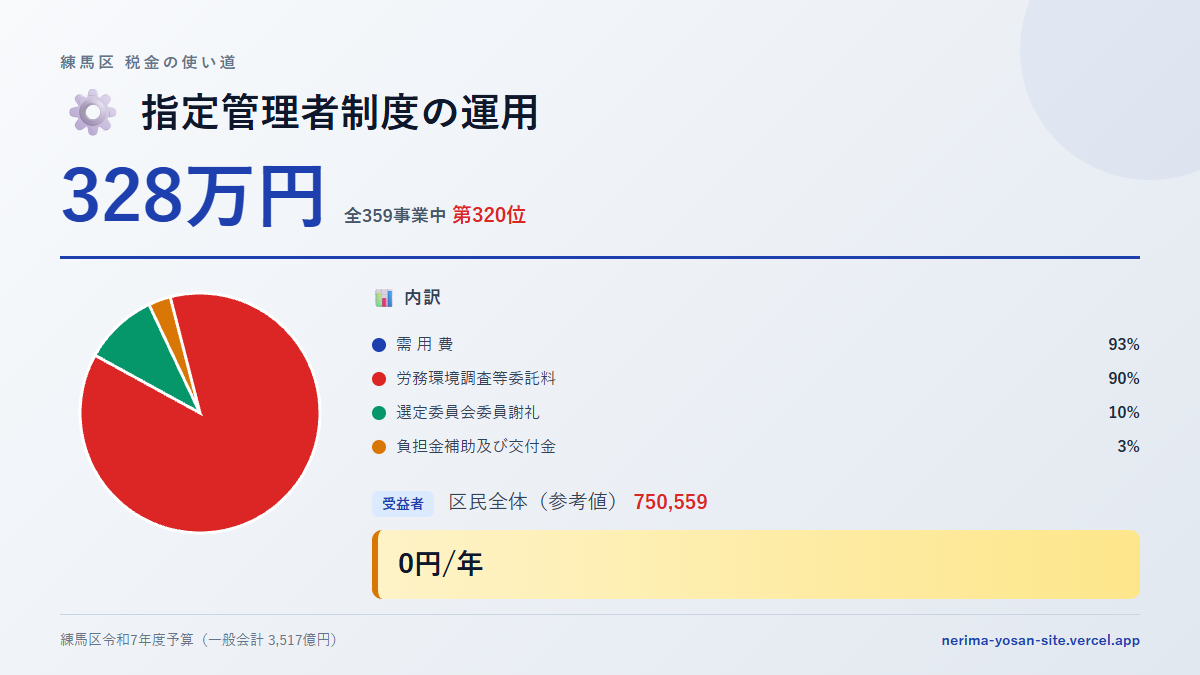 【練馬区の税金 第320位】指定管理者制度の運用に328万円。中身をやさしく解説