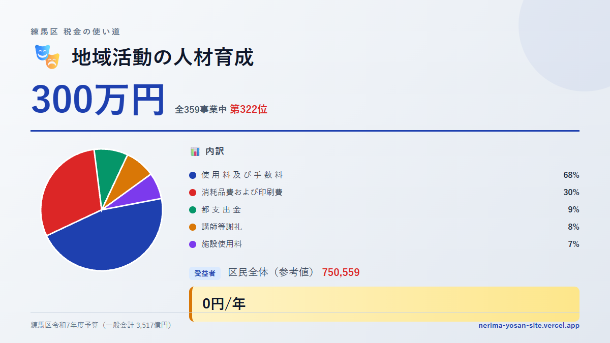 【練馬区の税金 第322位】地域活動の人材育成に300万円。中身をやさしく解説