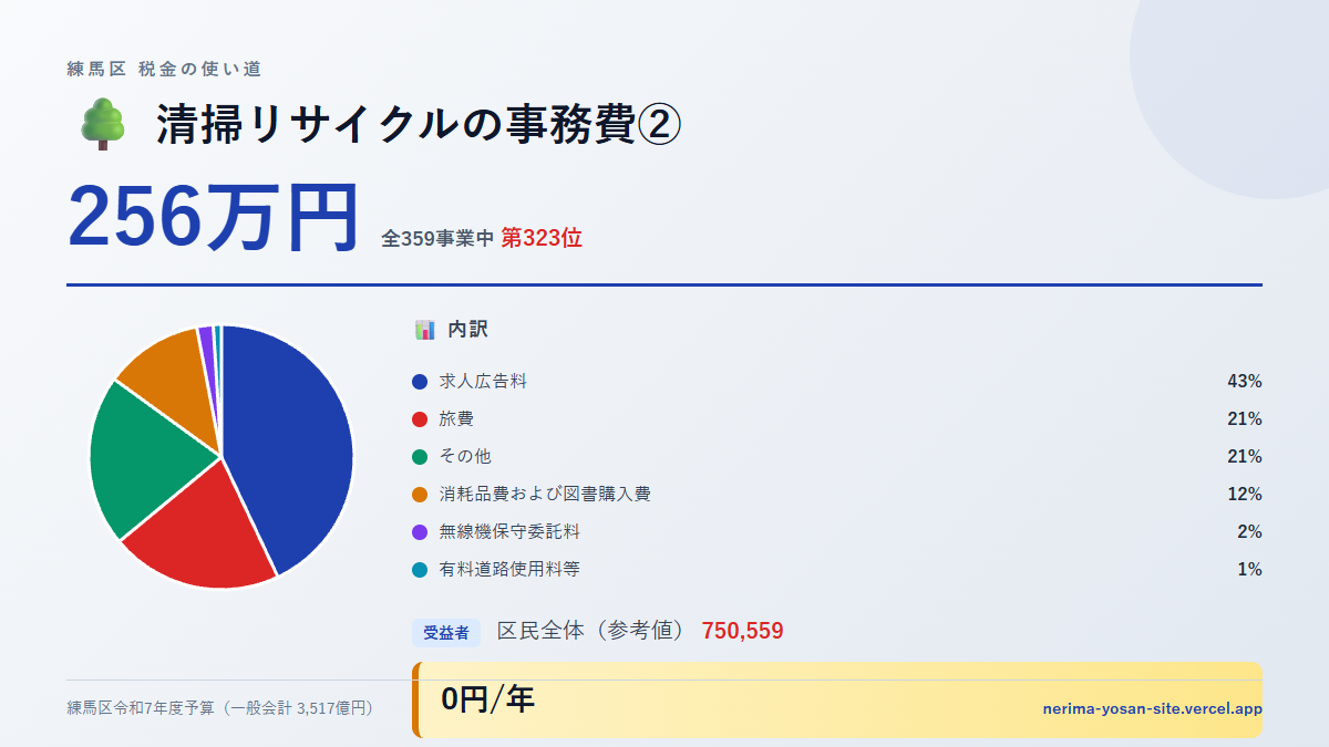 【練馬区の税金 第323位】清掃リサイクルの事務費②に256万円。中身をやさしく解説