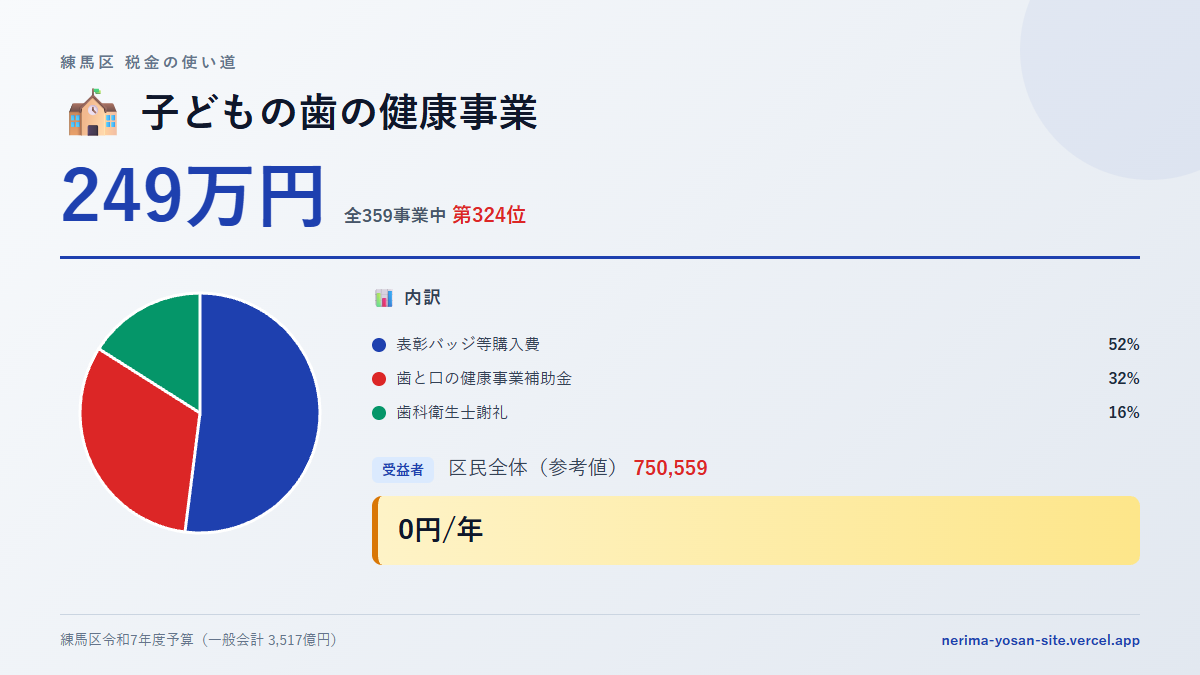 【練馬区の税金 第324位】子どもの歯の健康事業に249万円。中身をやさしく解説