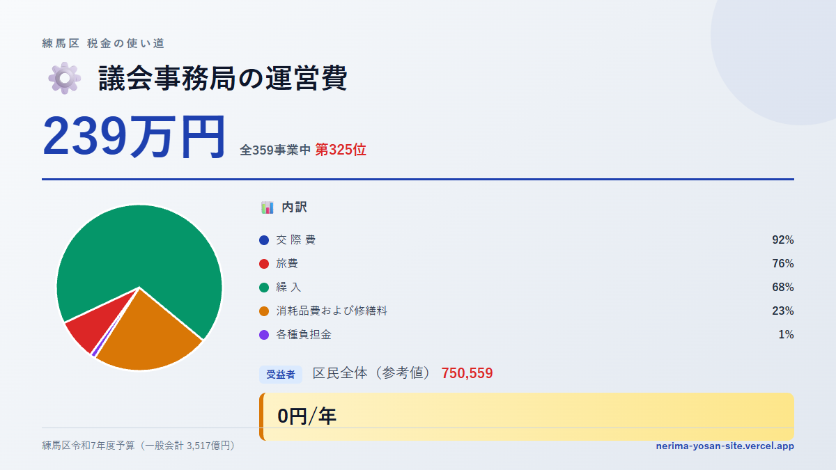 【練馬区の税金 第325位】議会事務局の運営費に239万円。中身をやさしく解説