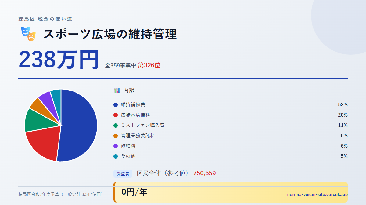 【練馬区の税金 第326位】スポーツ広場の維持管理に238万円。中身をやさしく解説