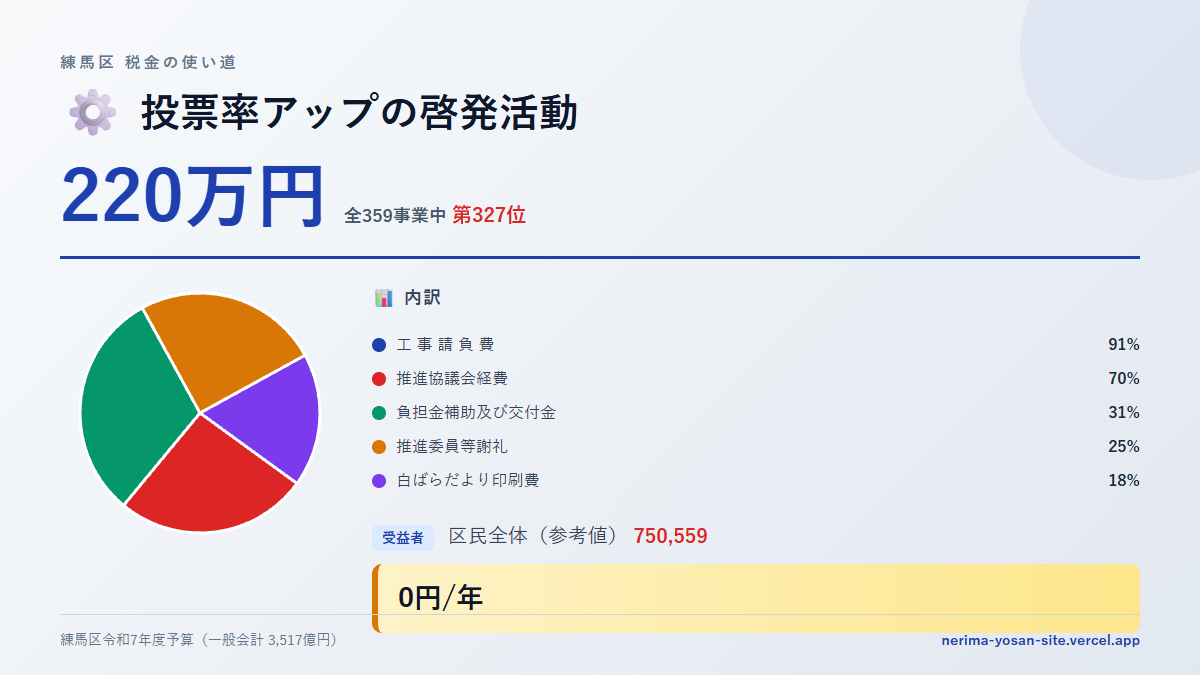 【練馬区の税金 第327位】投票率アップの啓発活動に220万円。中身をやさしく解説