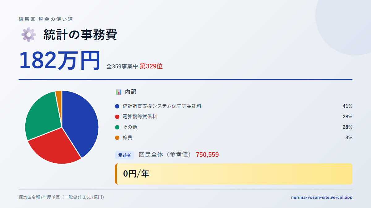 【練馬区の税金 第329位】統計の事務費に182万円。中身をやさしく解説