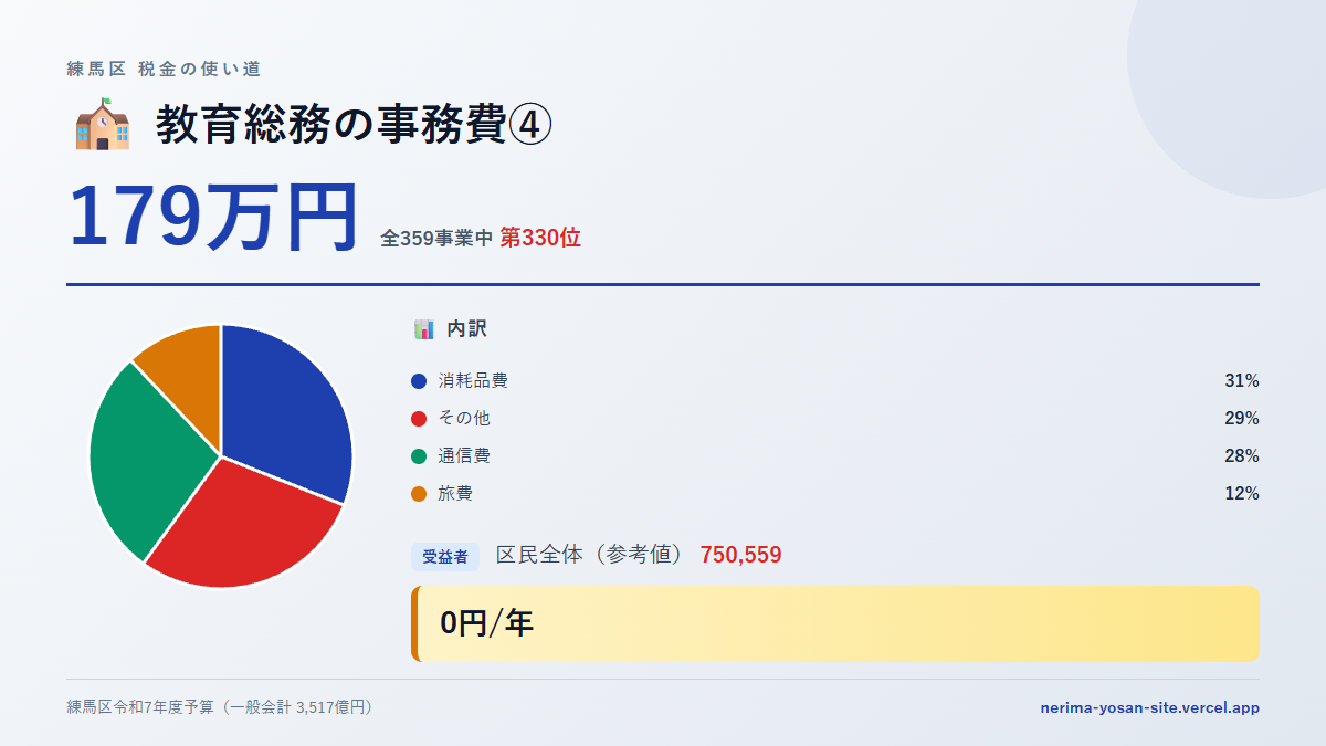 【練馬区の税金 第330位】教育総務の事務費④に179万円。中身をやさしく解説