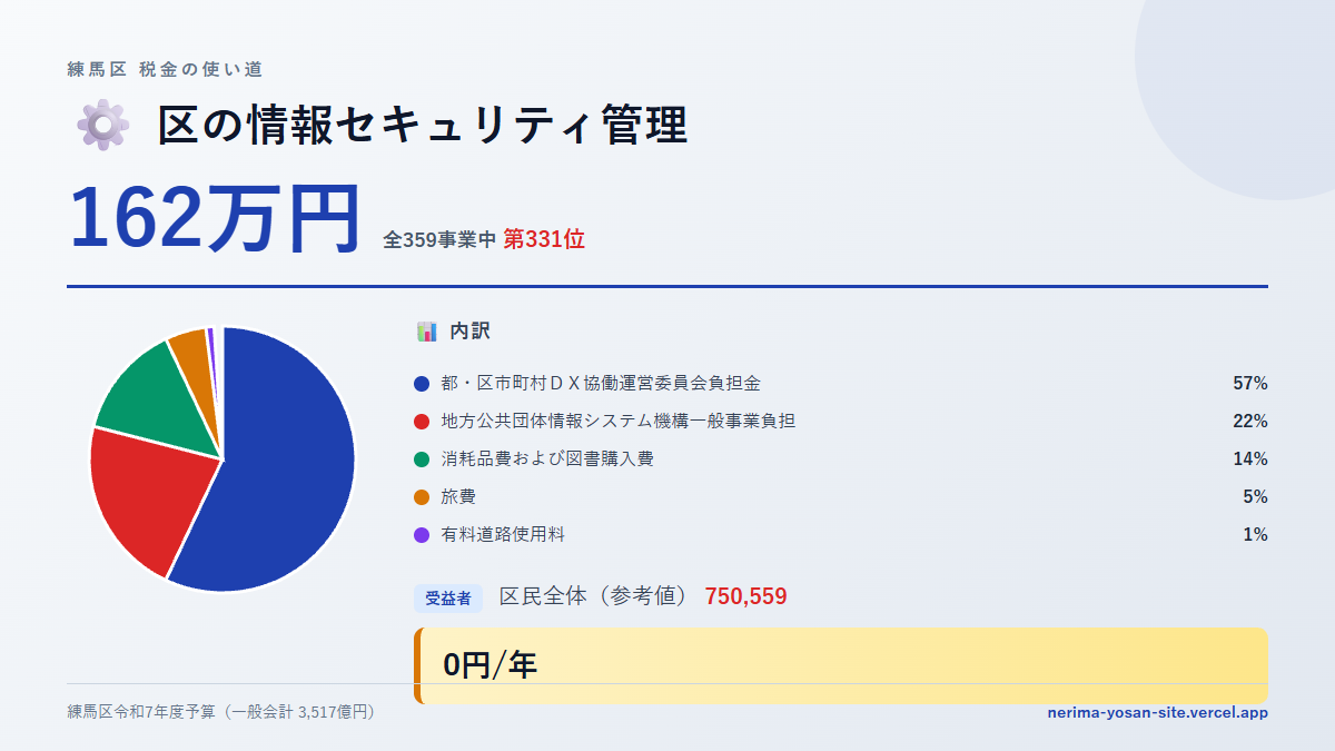 【練馬区の税金 第331位】区の情報セキュリティ管理に162万円。中身をやさしく解説