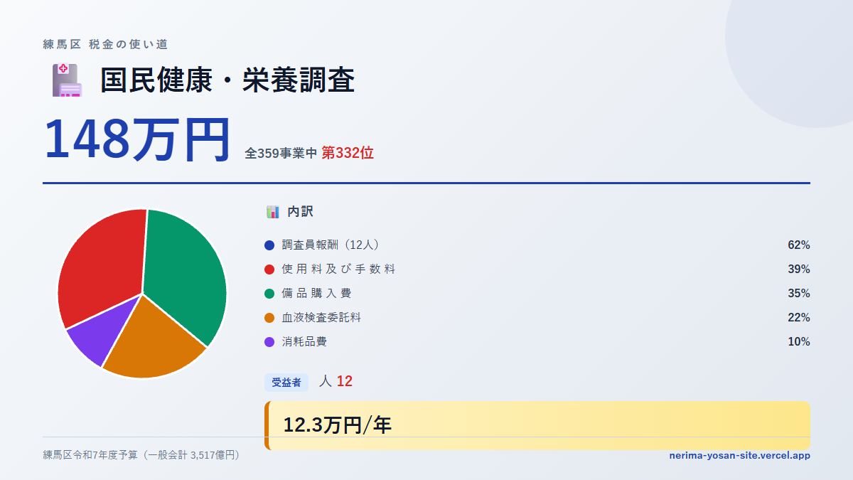【練馬区の税金 第332位】国民健康・栄養調査に148万円。中身をやさしく解説