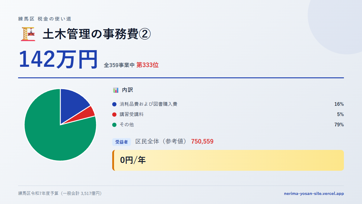 【練馬区の税金 第333位】土木管理の事務費②に142万円。中身をやさしく解説