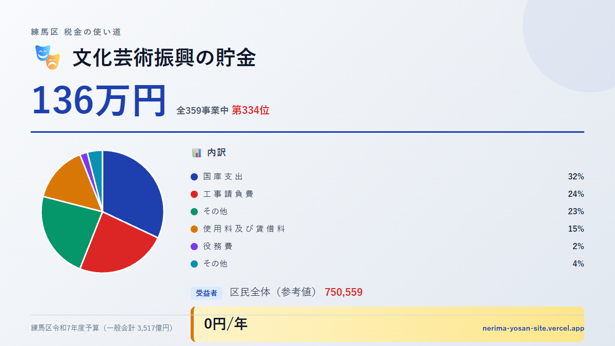 【練馬区の税金 第334位】文化芸術振興の貯金に136万円。中身をやさしく解説