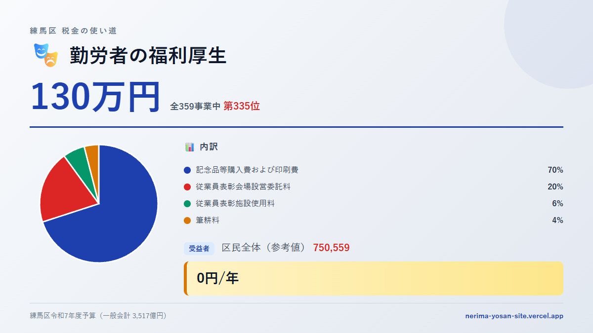 【練馬区の税金 第335位】勤労者の福利厚生に130万円。中身をやさしく解説