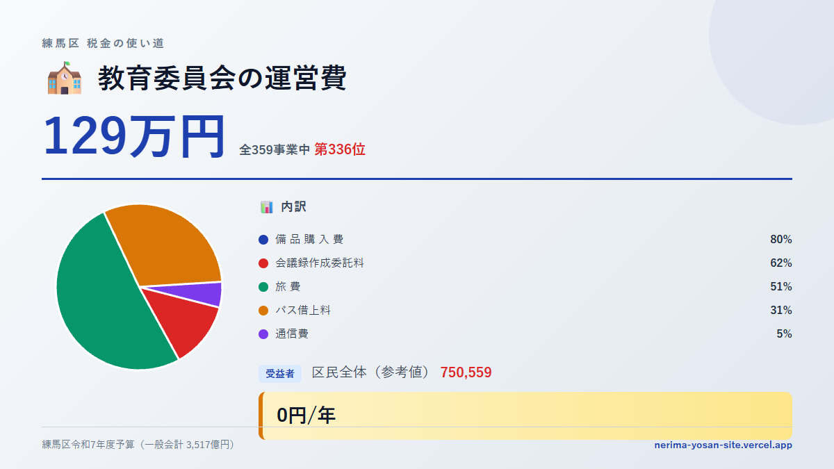 【練馬区の税金 第336位】教育委員会の運営費に129万円。中身をやさしく解説