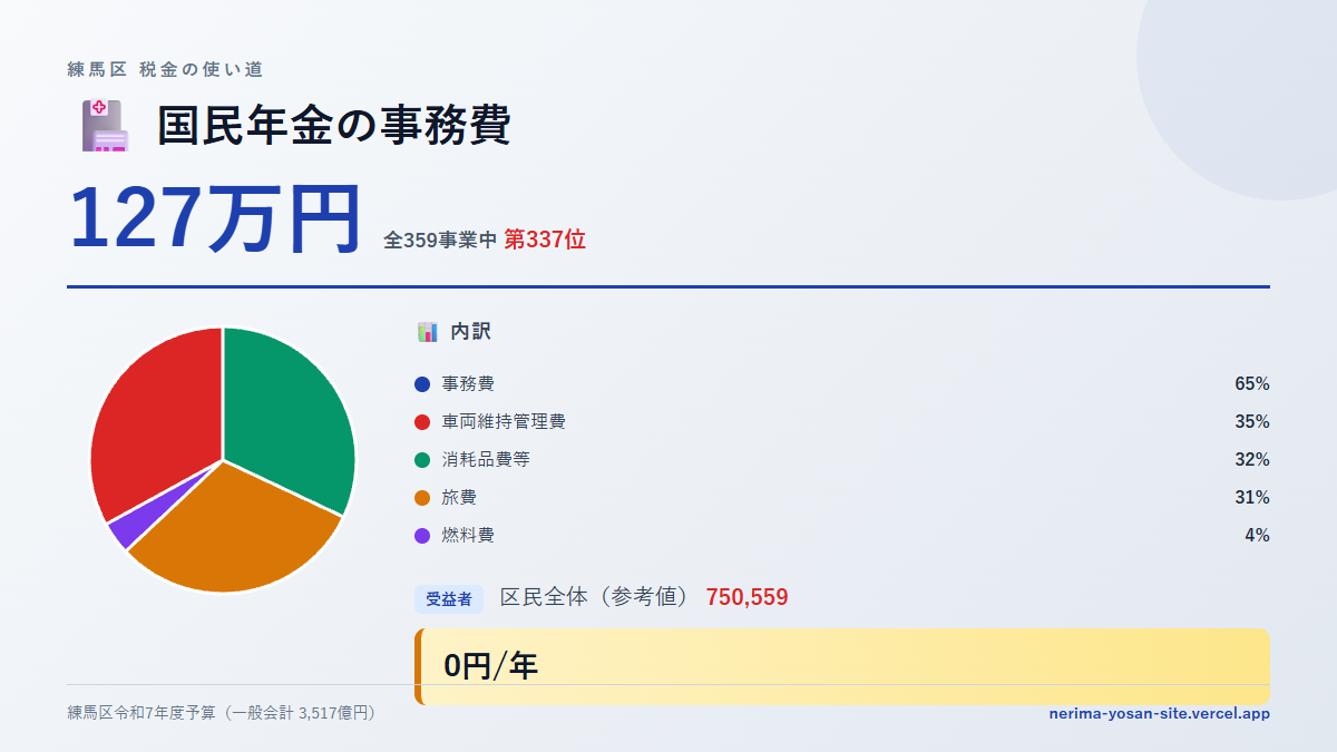 【練馬区の税金 第337位】国民年金の事務費に127万円。中身をやさしく解説
