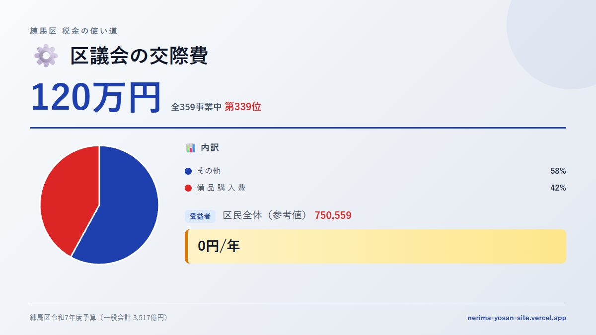【練馬区の税金 第339位】区議会の交際費に120万円。中身をやさしく解説