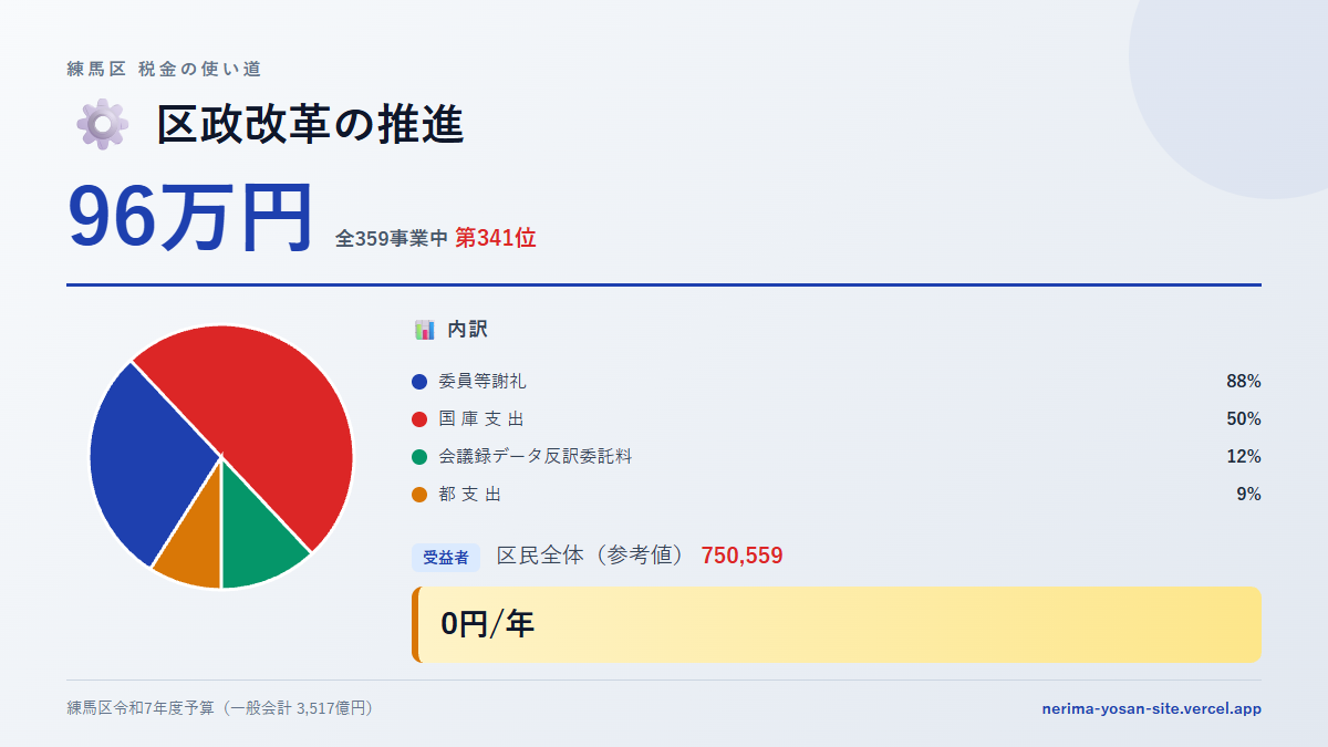 【練馬区の税金 第341位】区政改革の推進に96万円。中身をやさしく解説