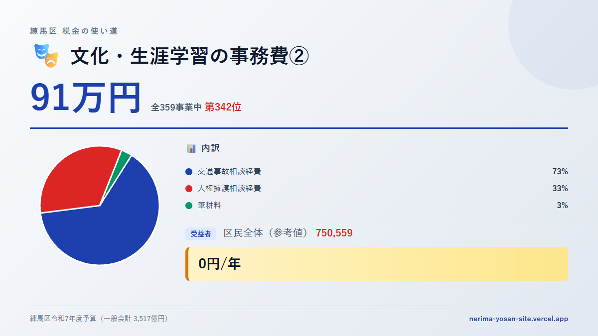【練馬区の税金 第342位】文化・生涯学習の事務費②に91万円。中身をやさしく解説
