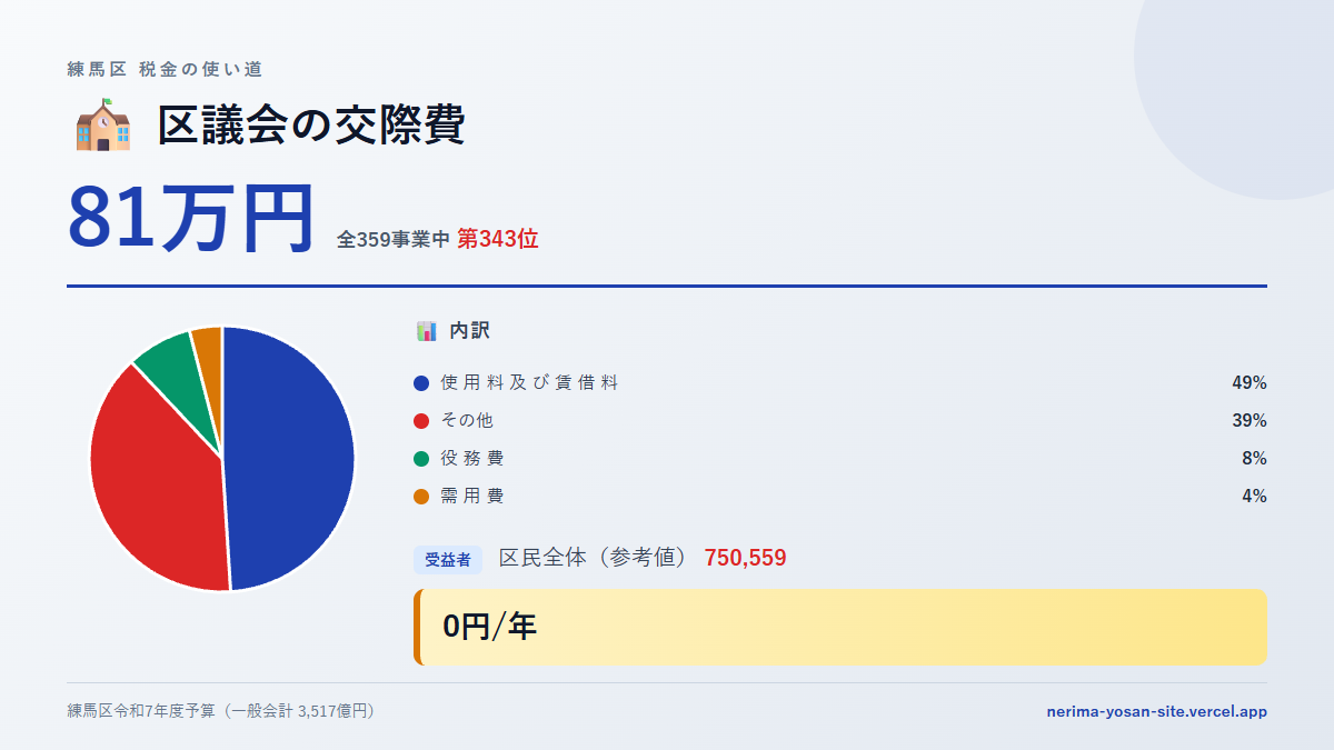 【練馬区の税金 第343位】区議会の交際費に81万円。中身をやさしく解説