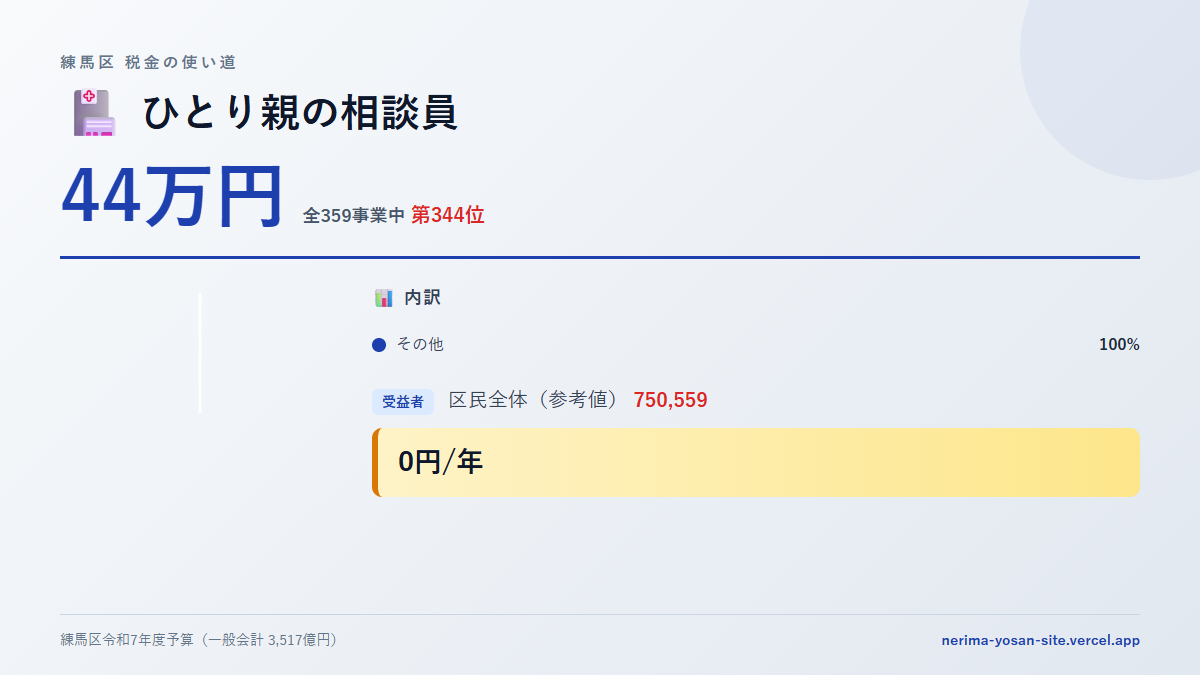【練馬区の税金 第344位】ひとり親の相談員に44万円。中身をやさしく解説