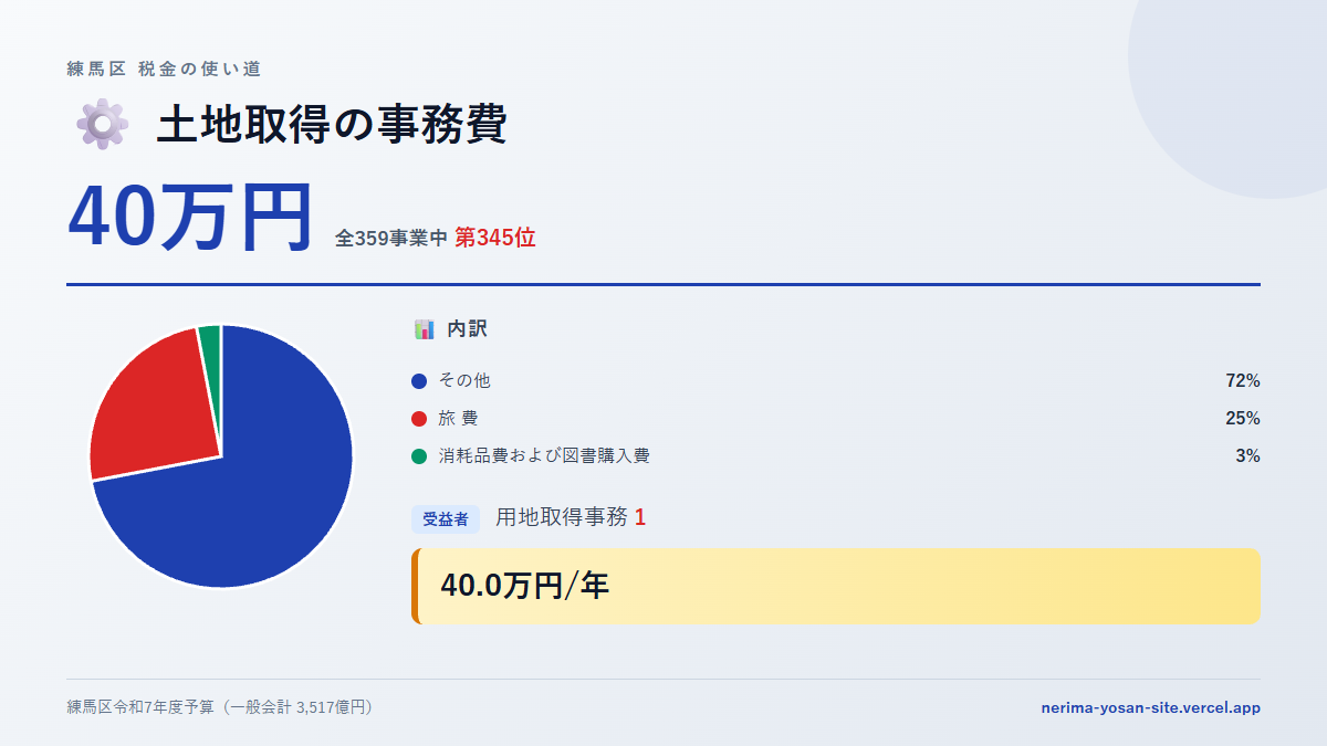 【練馬区の税金 第345位】土地取得の事務費に40万円。中身をやさしく解説