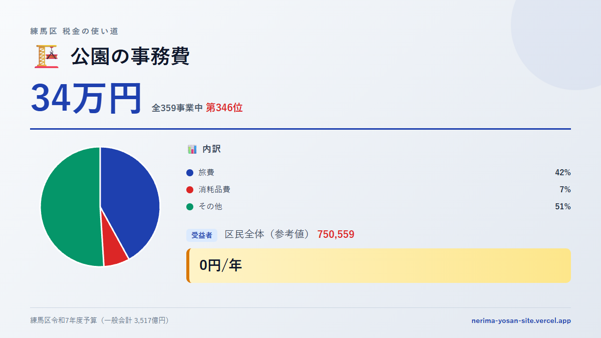 【練馬区の税金 第346位】公園の事務費に34万円。中身をやさしく解説